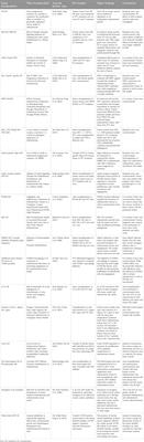 Transgenic mice applications in the study of endometriosis pathogenesis